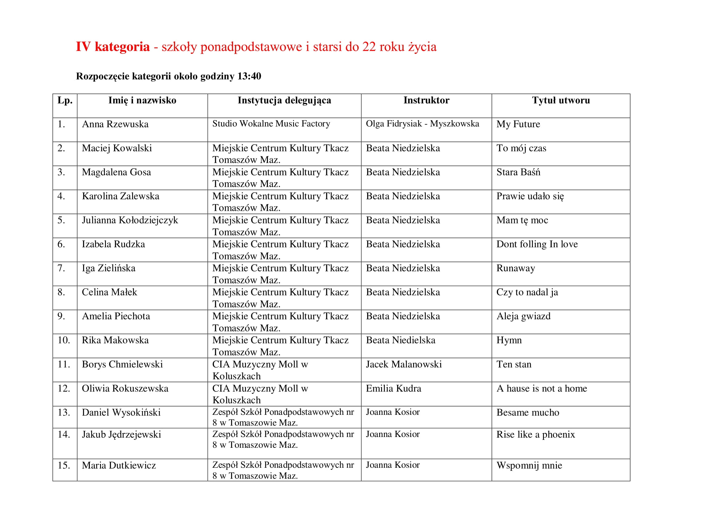 Lista uczestników XXV Koluszkowskiego Przeglądu Piosenki 2022 str.5